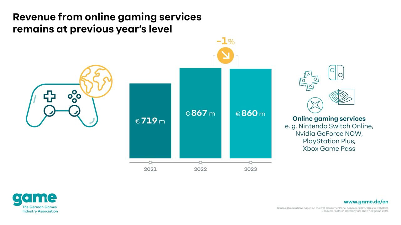 revenue from online gaming services