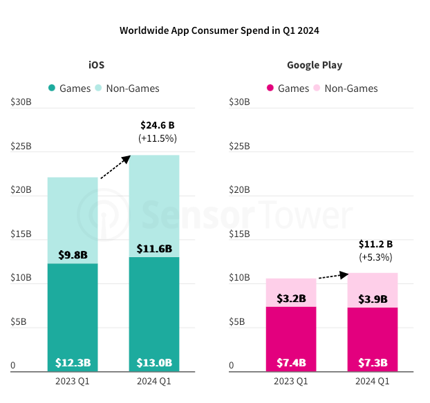 40 devtodev Game Market Overview June 2024