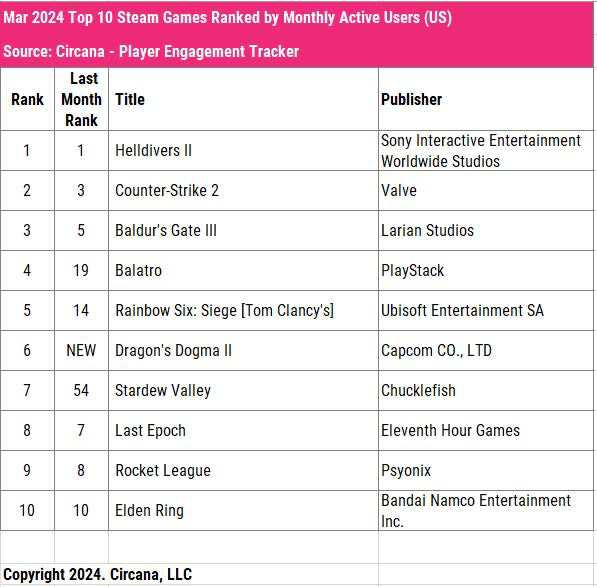 41 devtodev - Game Market Overview May 2024