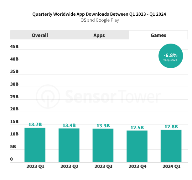 41 devtodev Game Market Overview June 2024