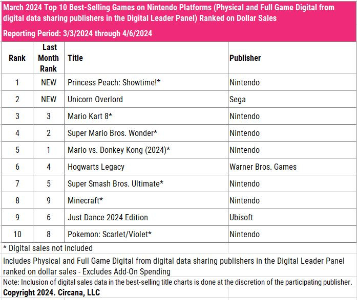 42 devtodev - Game Market Overview May 2024