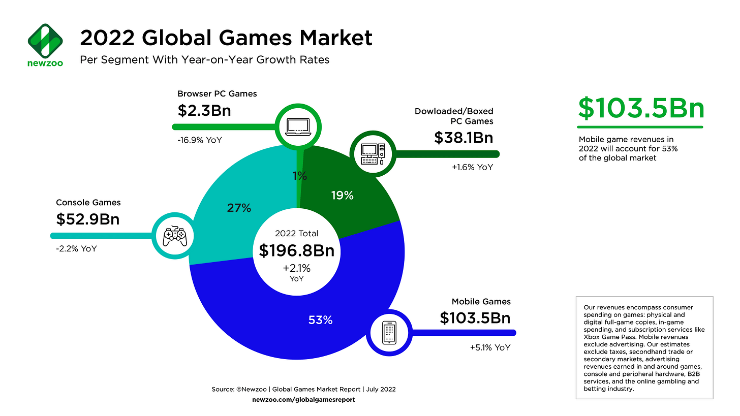 Game Market Overview. The Most Important Reports Published in July 2022