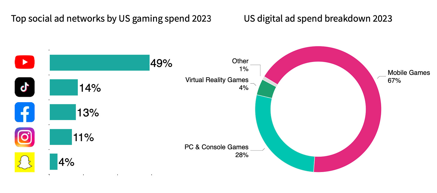top social ad networks by US gaming spend 2023