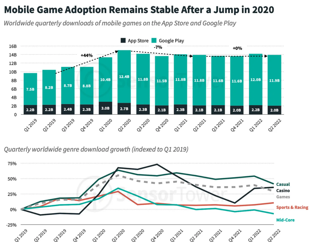 Mobile gaming industry state and marketing analysis in H1 2022