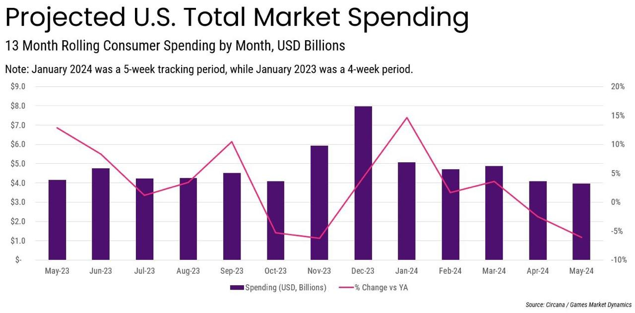 46 devtodev Game Market Overview July 2024