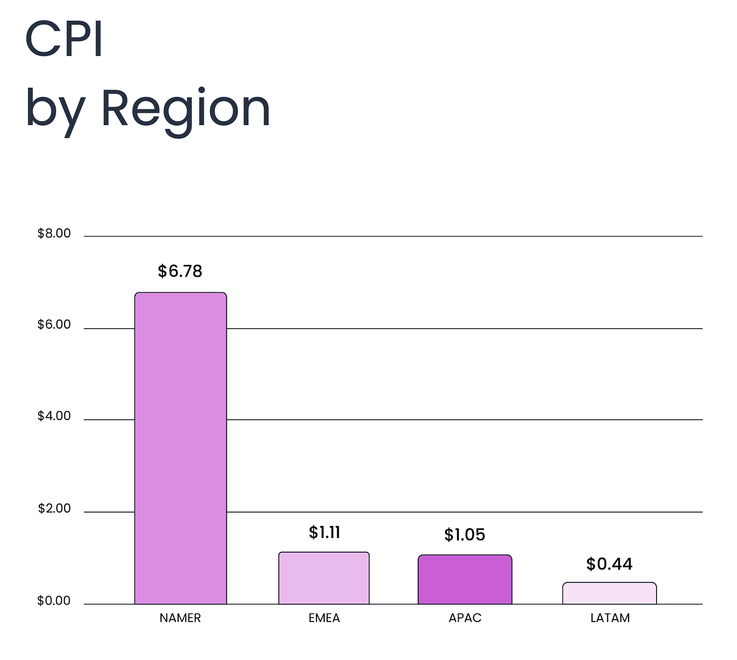 47 devtodev - Game Market Overview May 2024