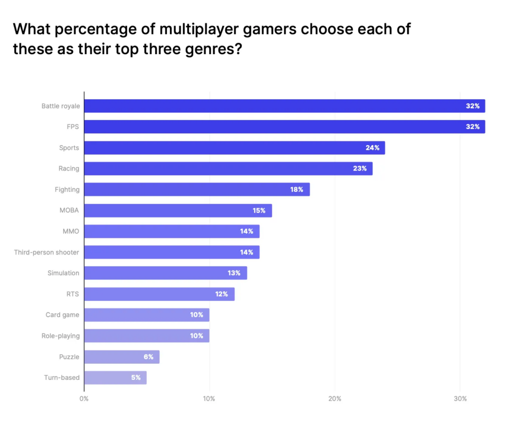 Single player games are more popular than multiplayer, reports