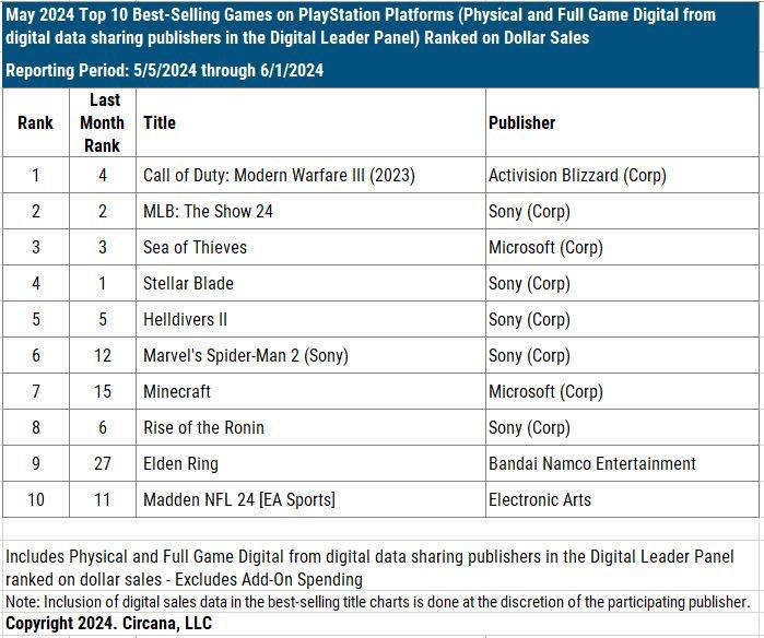 49 devtodev Game Market Overview July 2024