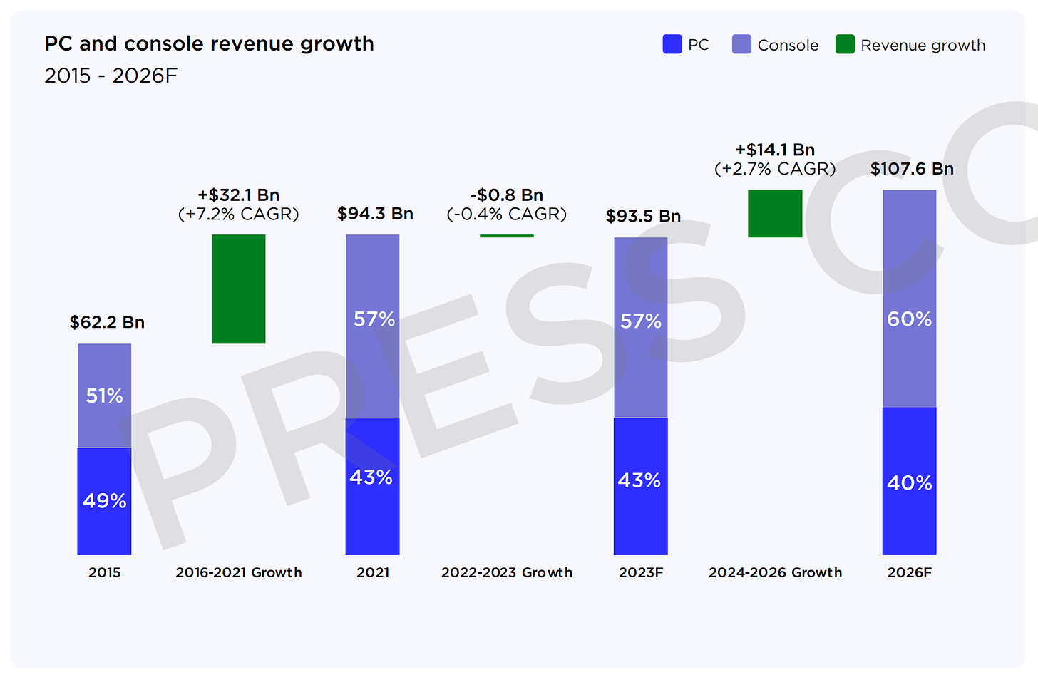 PC an console revenue growth