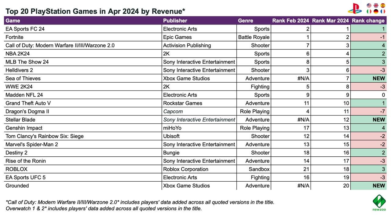 5 devtodev - Game Market Overview June 2024