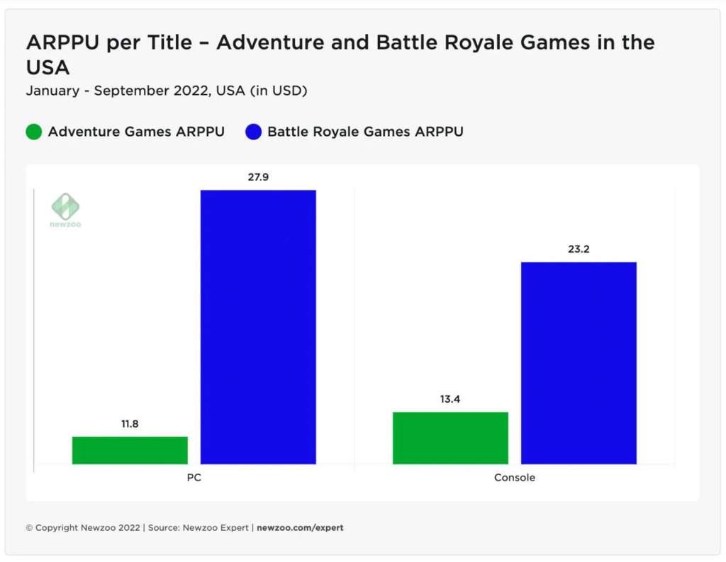 Hypercasual led the download charts in 2022, while RPGs dominated consumer  spend, Pocket Gamer.biz