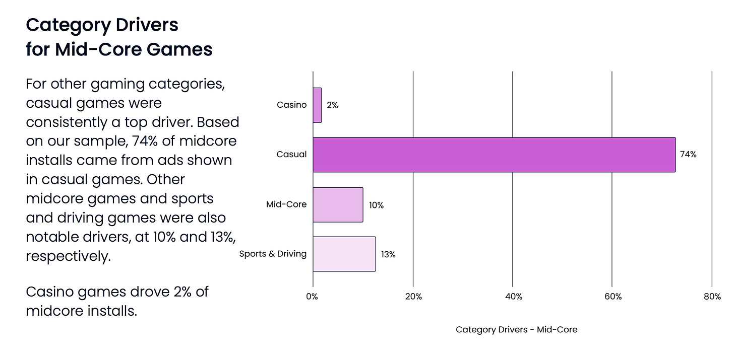 53 devtodev - Game Market Overview May 2024