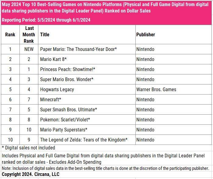 53 devtodev Game Market Overview July 2024