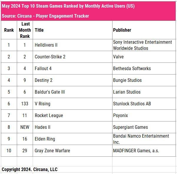 55 devtodev Game Market Overview July 2024