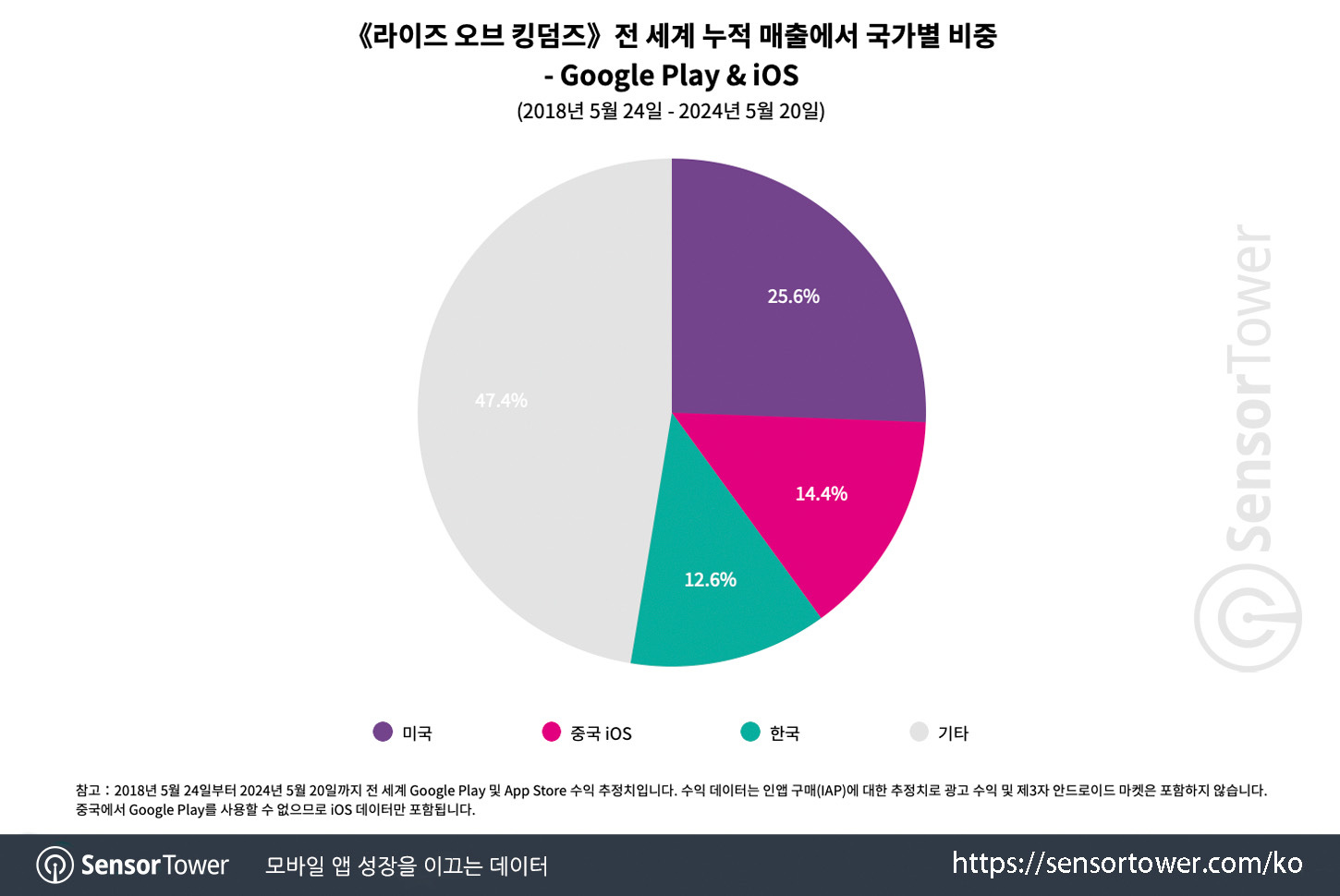 56 devtodev Game Market Overview June 2024