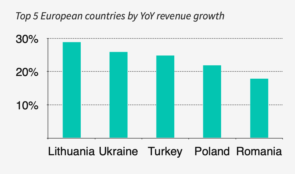 top 5 european countries by YoY revenue growth