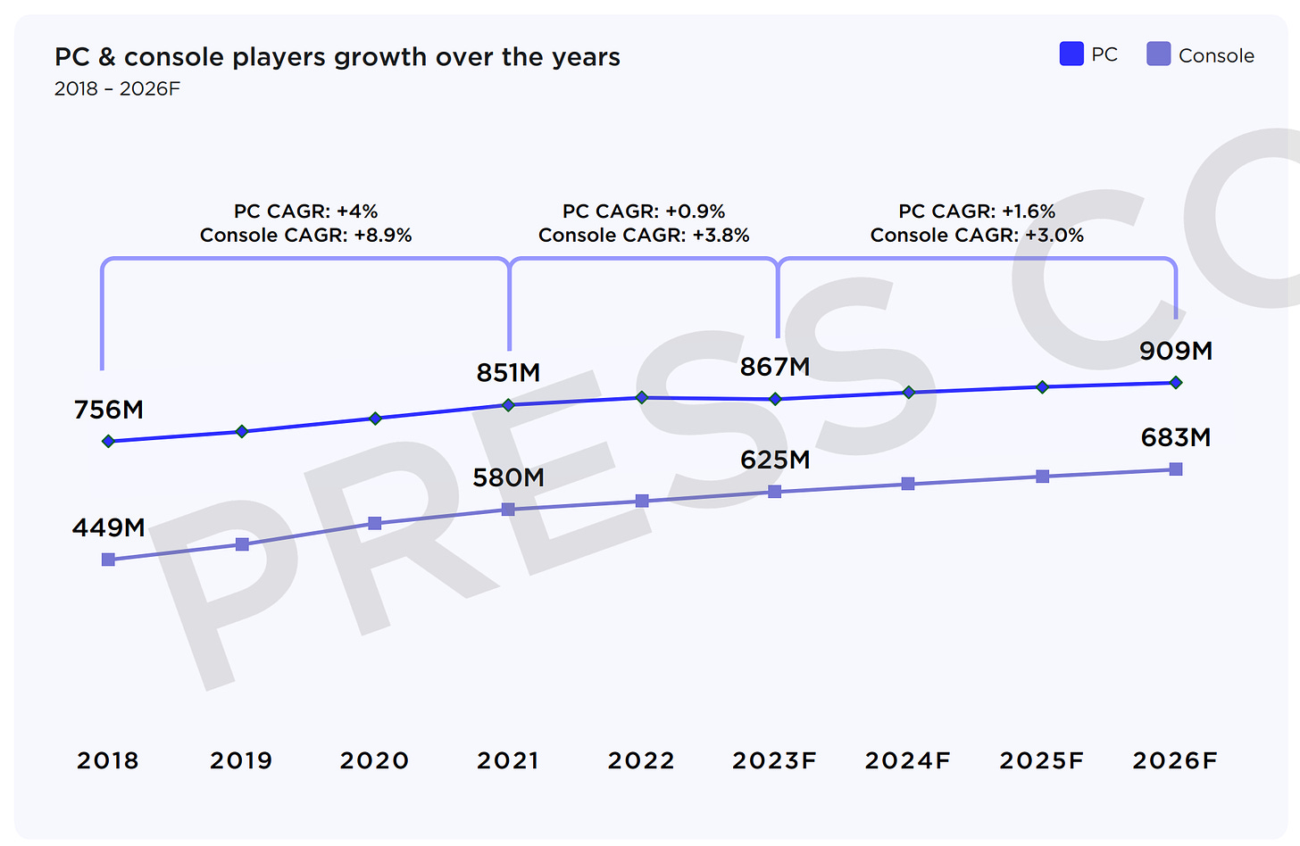 PC & console players growth