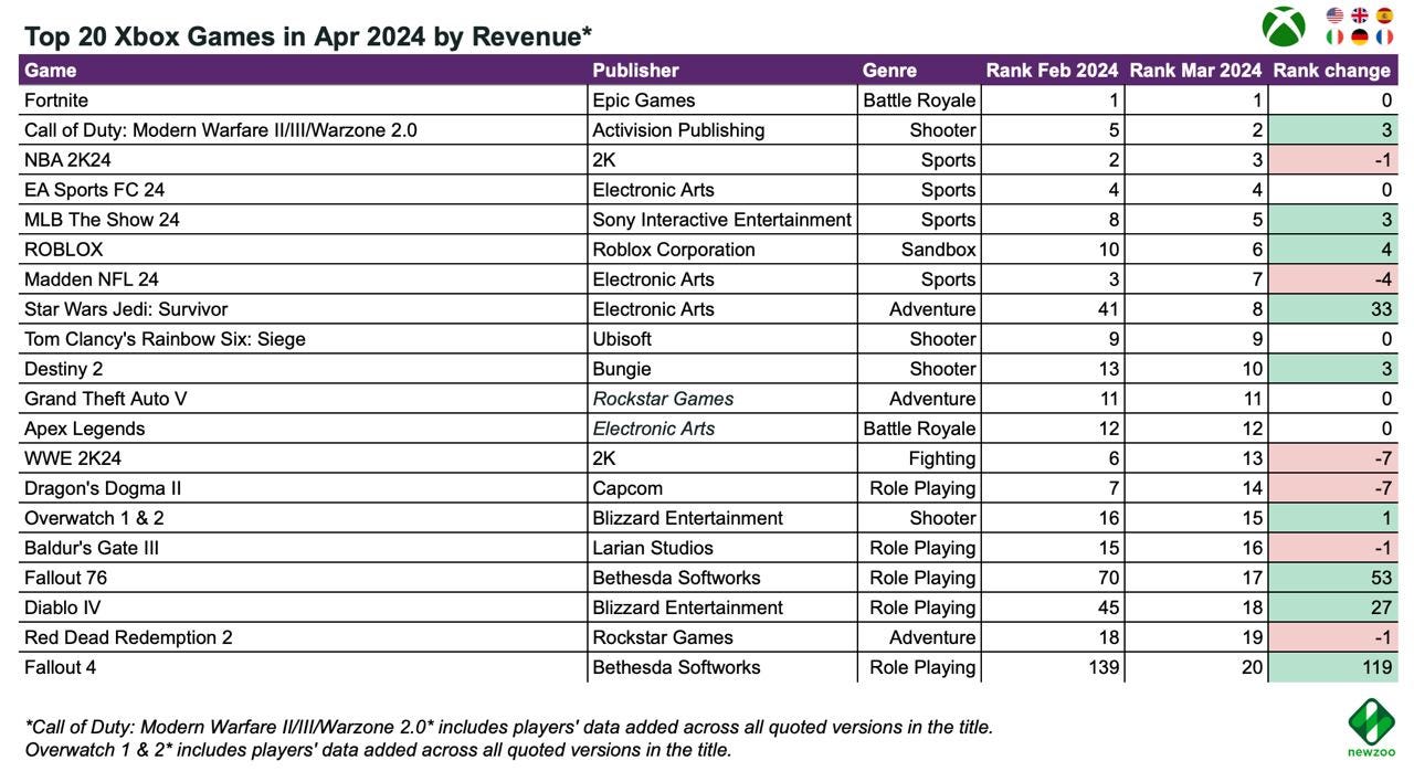 6 devtodev - Game Market Overview June 2024