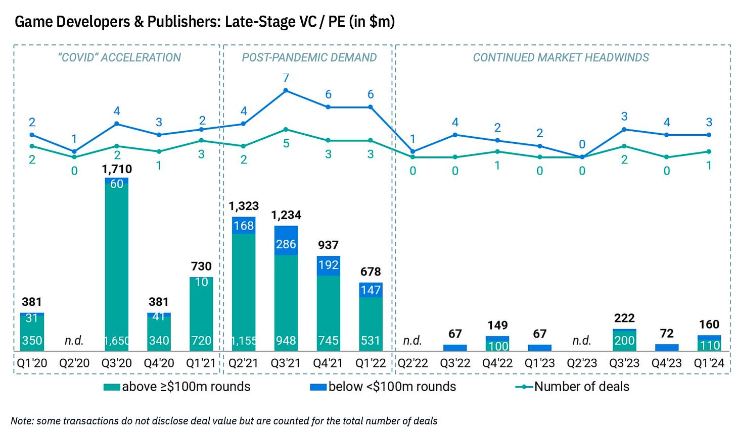 6 devtodev - Game Market Overview May 2024