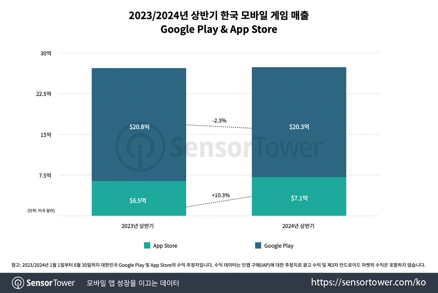 60 devtodev Game Market Overview July 2024