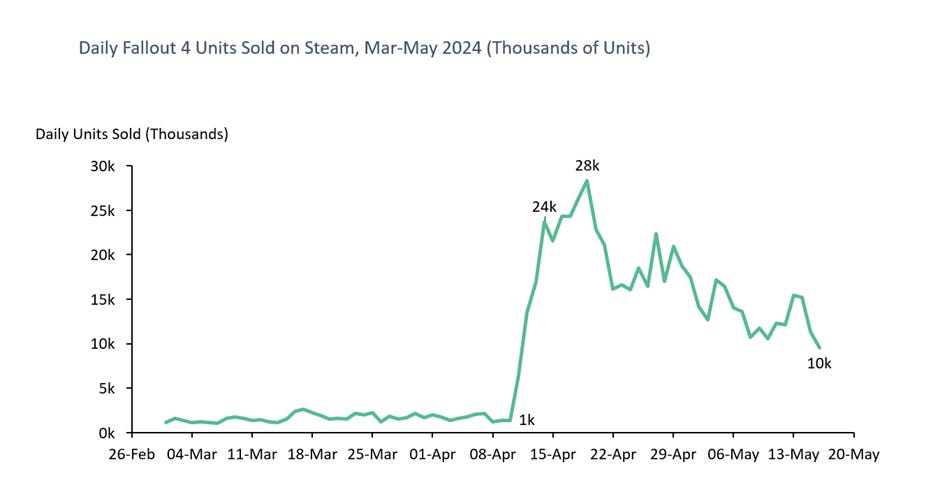 60 devtodev Game Market Overview June 2024