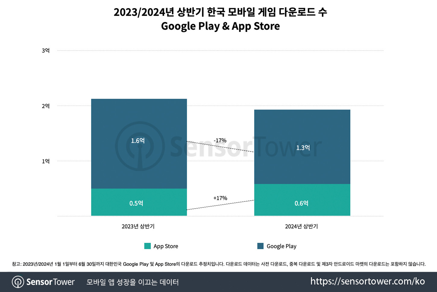 61 devtodev Game Market Overview July 2024