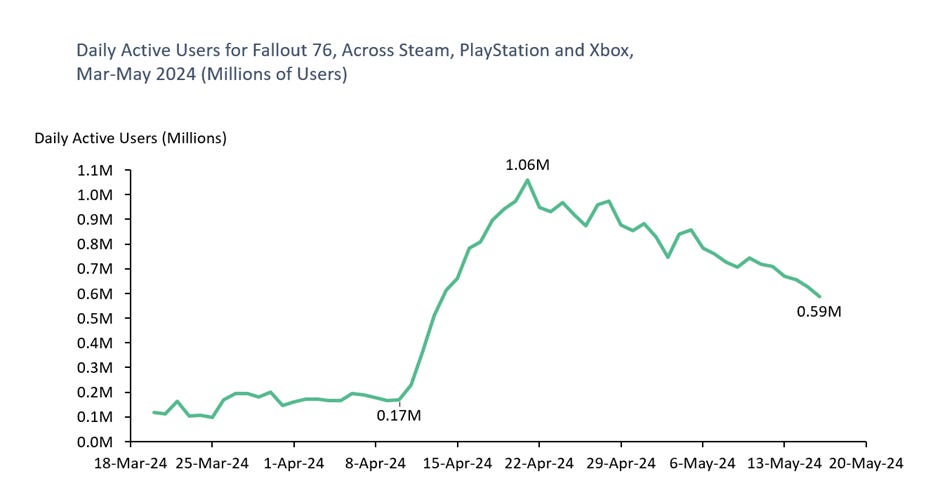 61 devtodev Game Market Overview June 2024