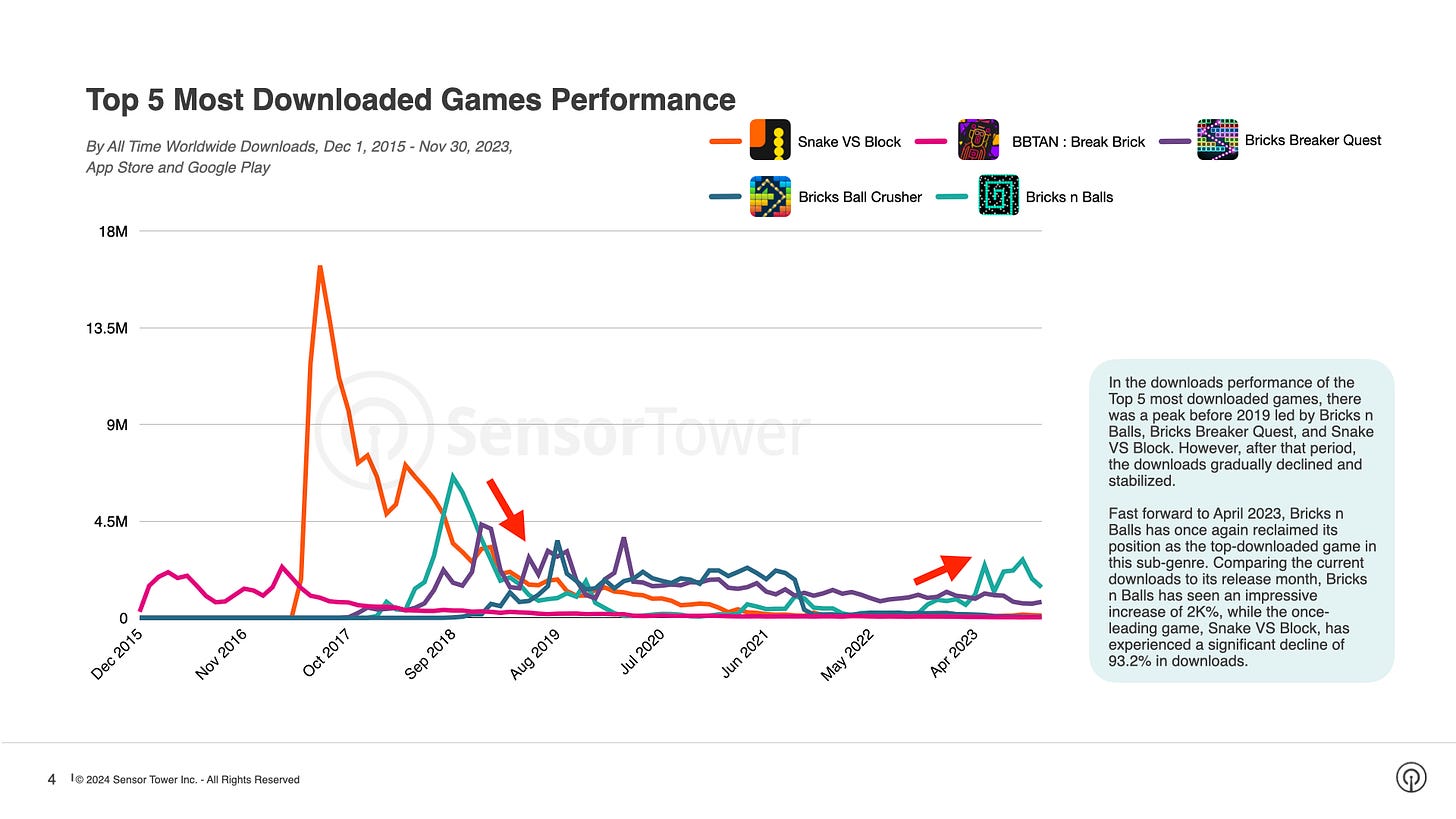 top 5 most downloaded games performance