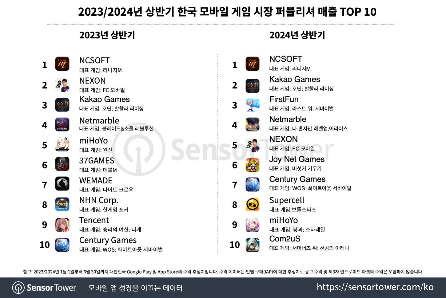 64 devtodev Game Market Overview July 2024