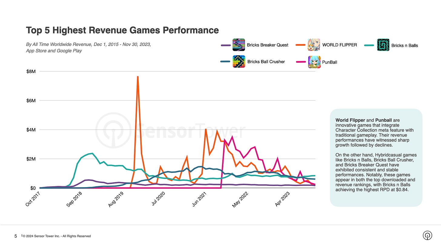 top 5 highest revenue games performance