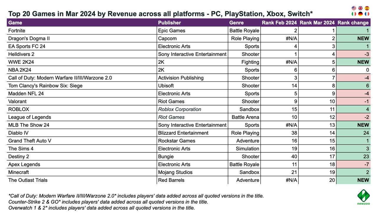 68 devtodev - Game Market Overview May 2024