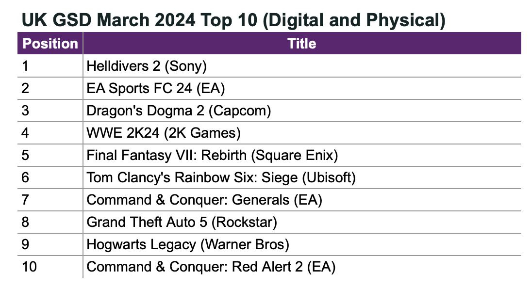 69 UK GSD March 2024 top 10