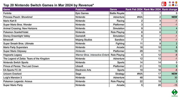 69 devtodev - Game Market Overview May 2024