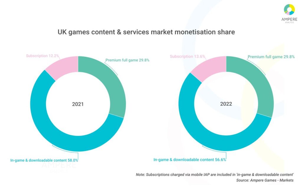 Global gaming market to decline in 2022, Ampere analyst predicts