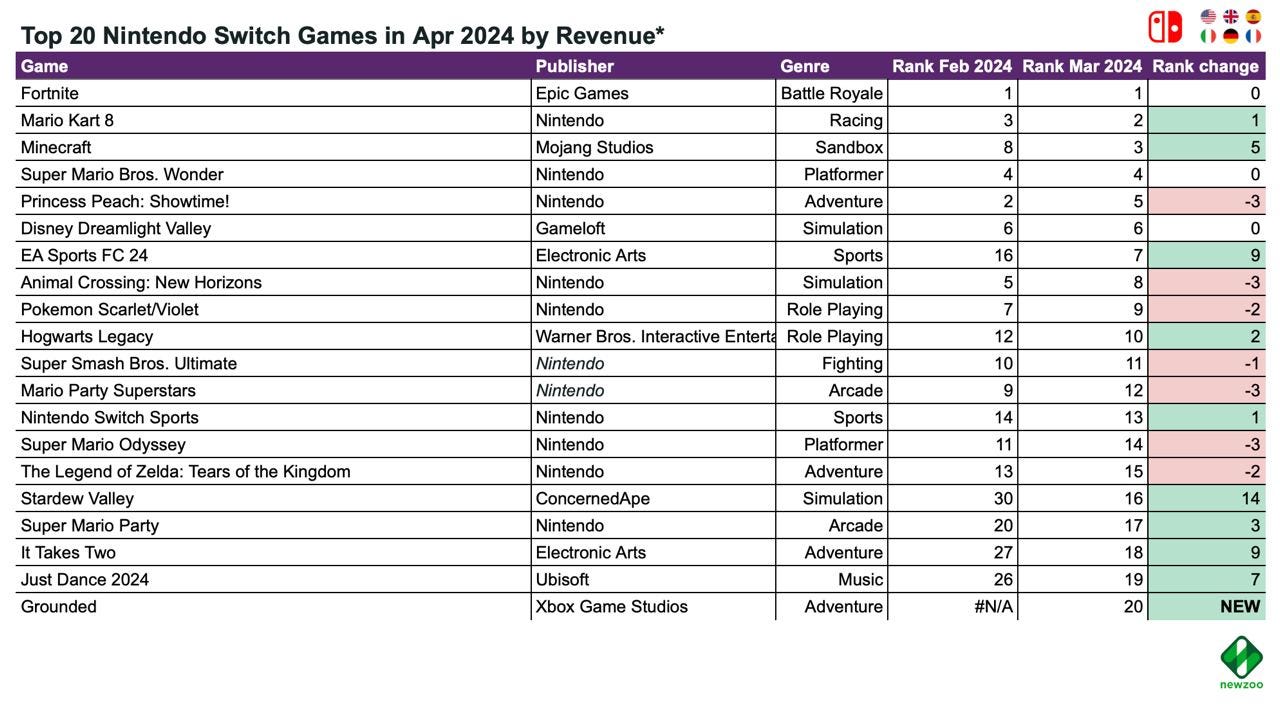 7 devtodev - Game Market Overview June 2024