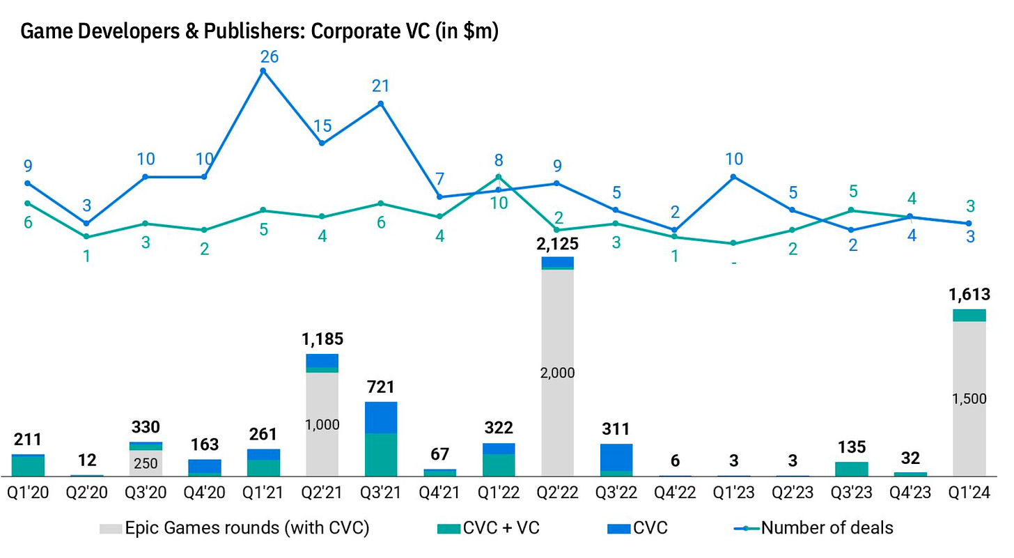 7 devtodev - Game Market Overview May 2024