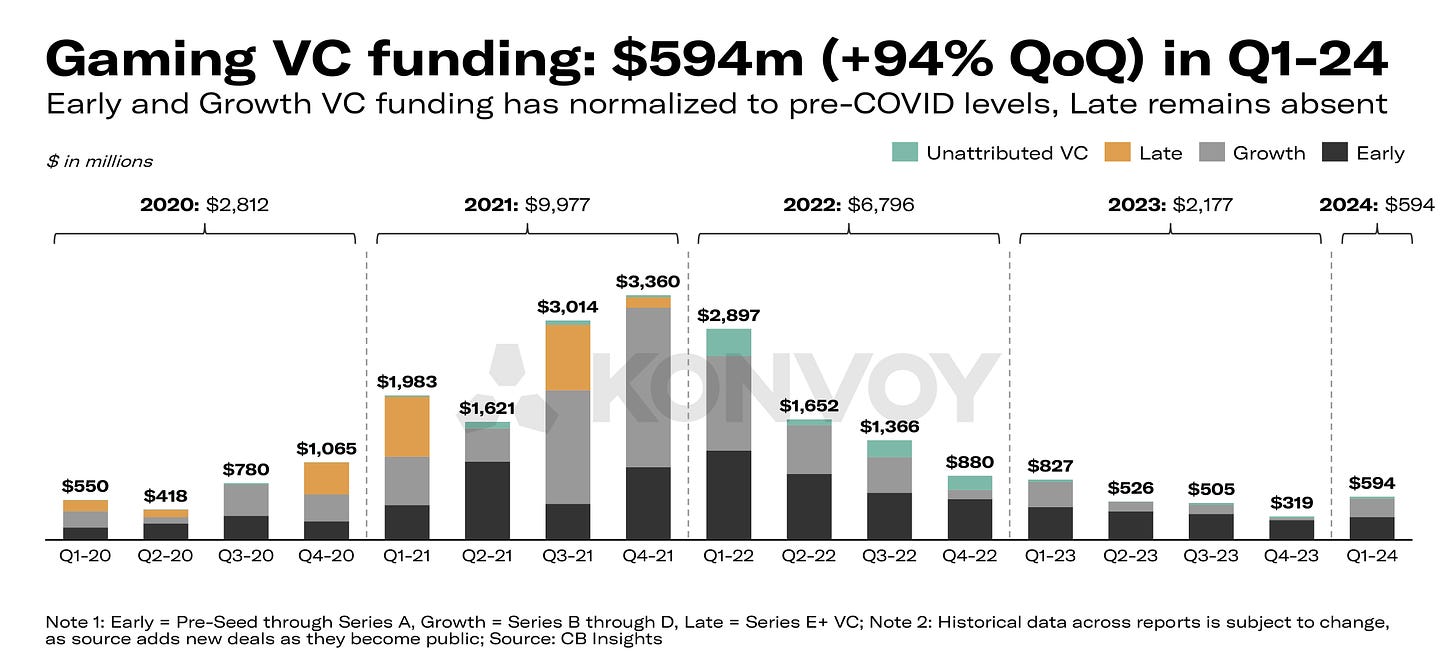 Gaming VC funding