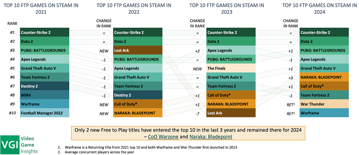 top 10 f2p games on steam