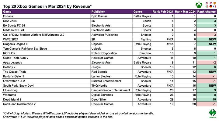 70 devtodev - Game Market Overview May 2024