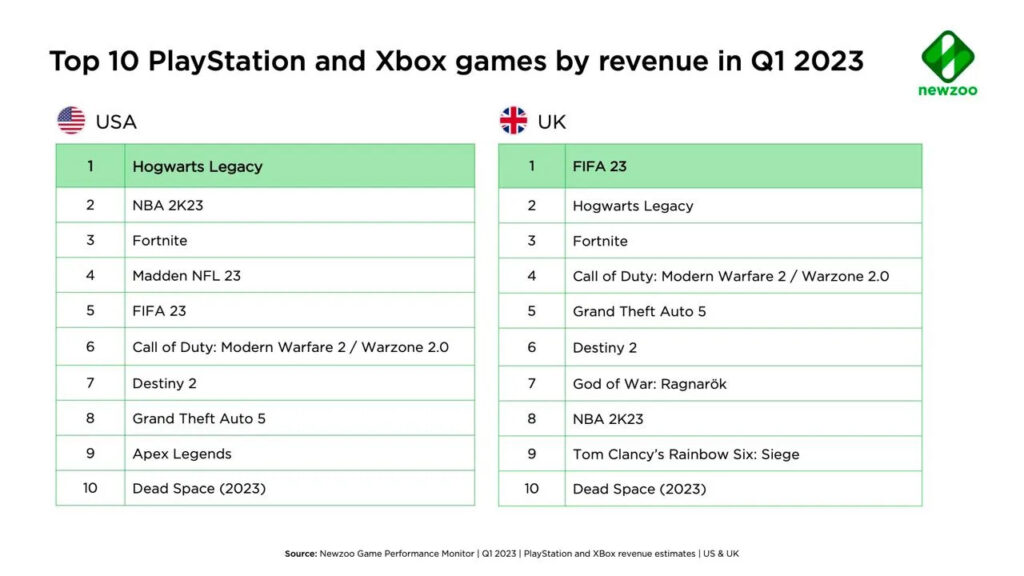 SocialPeta on X: Top 10 Mobile Games by Revenue, Download, and