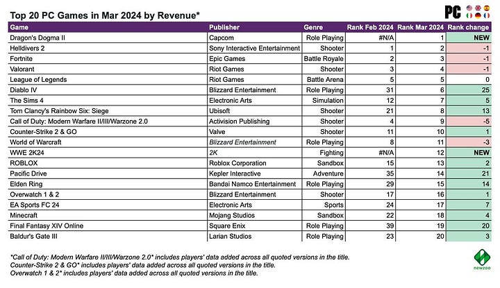 71 devtodev - Game Market Overview May 2024