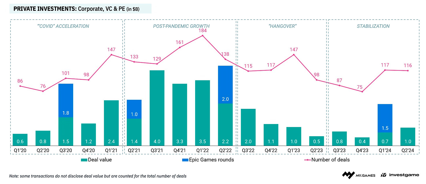 71 devtodev Game Market Overview July 2024