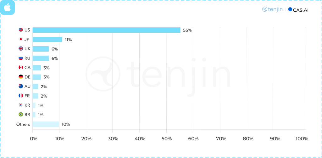 72 devtodev Game Market Overview June 2024