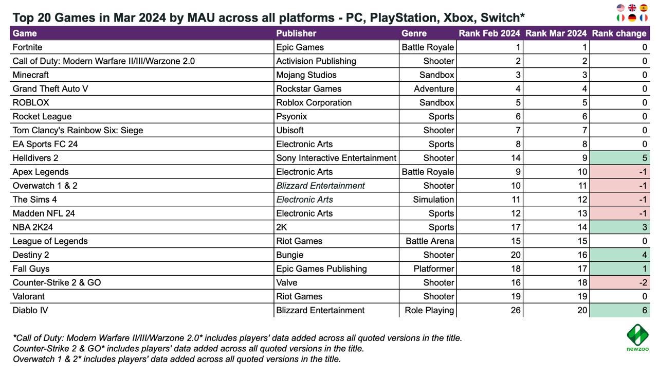 73 devtodev - Game Market Overview May 2024