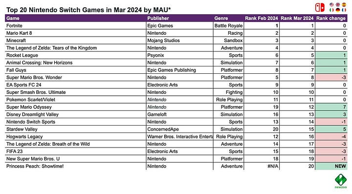 74 devtodev - Game Market Overview May 2024