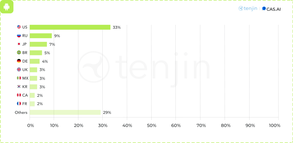 74 devtodev Game Market Overview June 2024