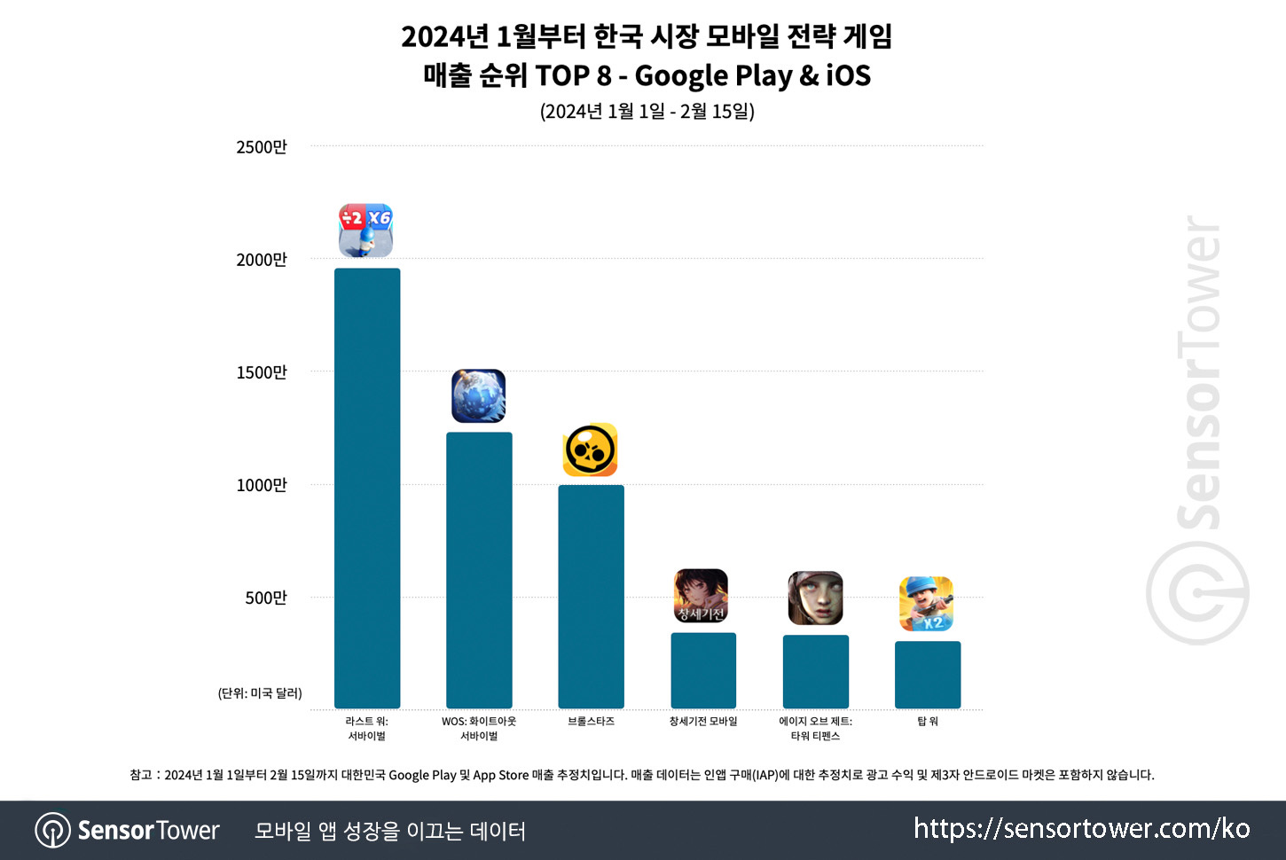 top 8 google play iOS south korea