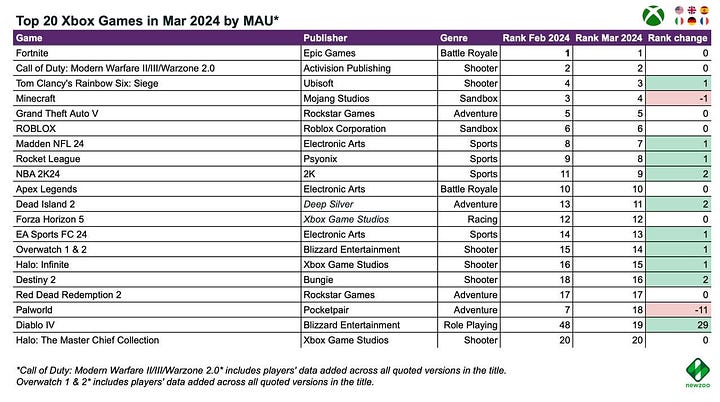 76 devtodev - Game Market Overview May 2024