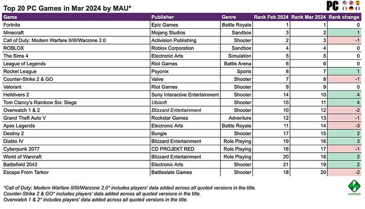 77 devtodev - Game Market Overview May 2024