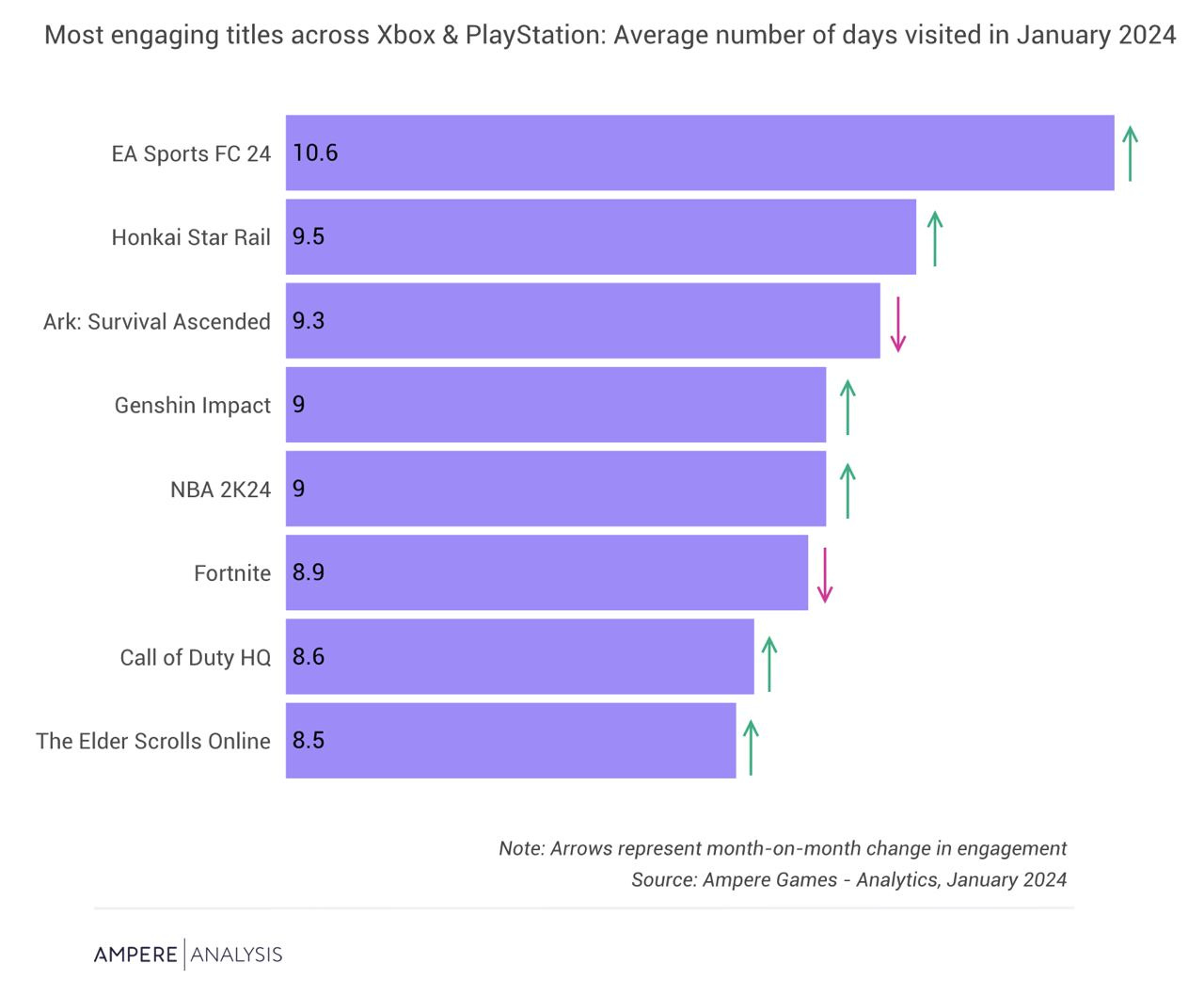 most engaging titles across Xbox & playstation